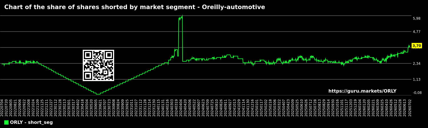 Chart of the share of shares shorted by market segment - Oreilly-automotive